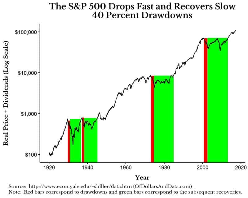 S&P 500 declines and recoveries with red shading for 40 percent or greater declines and green shading for recoveries.