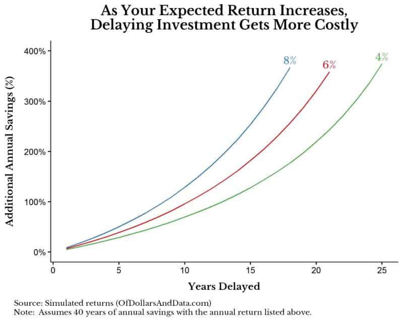 Chart showing that, as your expected return increases, delaying investment gets more costly.