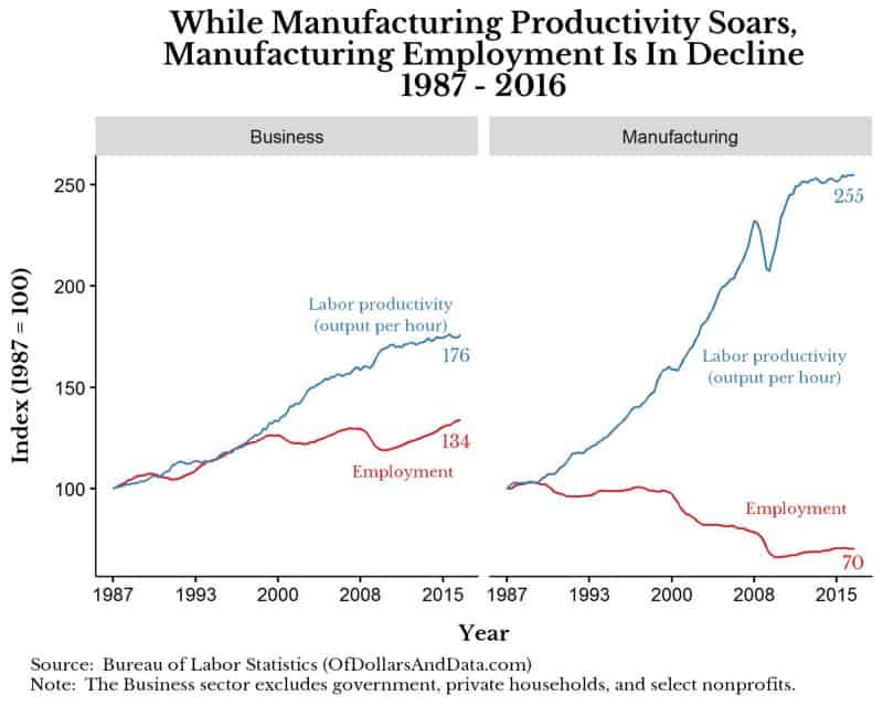 bls-manf-bus-employment-productivity