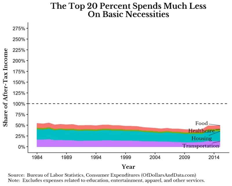 highest-20-percent-income-quintile