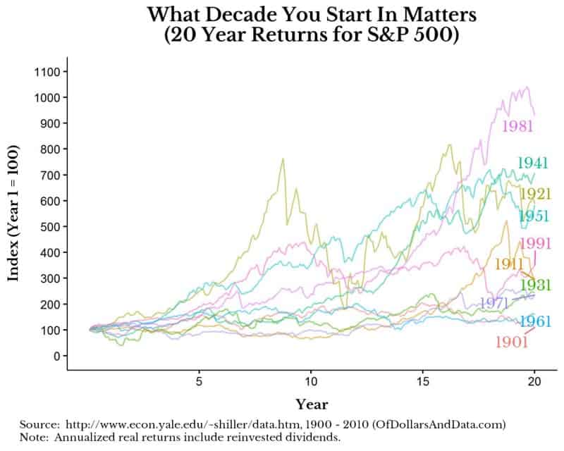 20-year stock returns broken out by decade start date