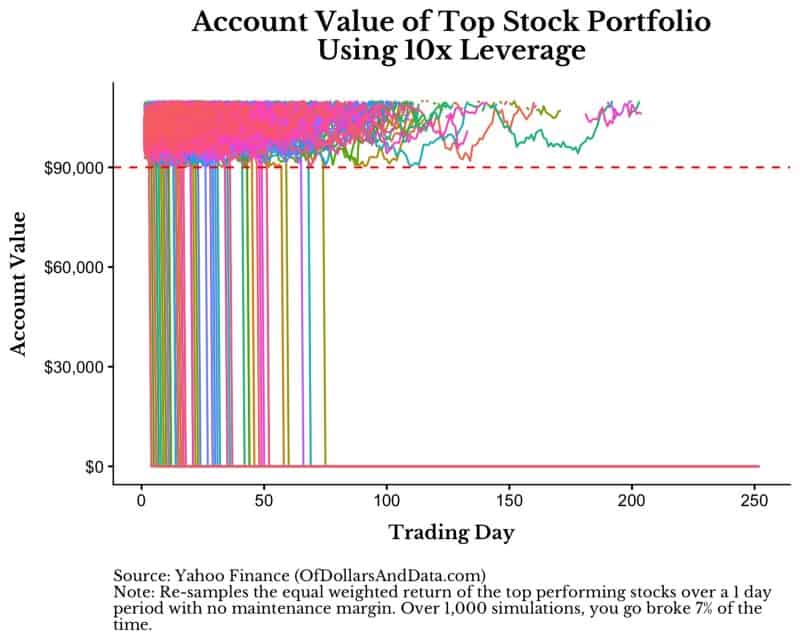 1,000 simulations of account value of top stock portfolio using 10x leverage.