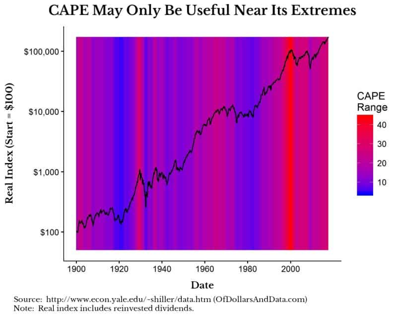 Chart showing real growth of US stocks with the background shaded based on the Shiller CAPE ratio.