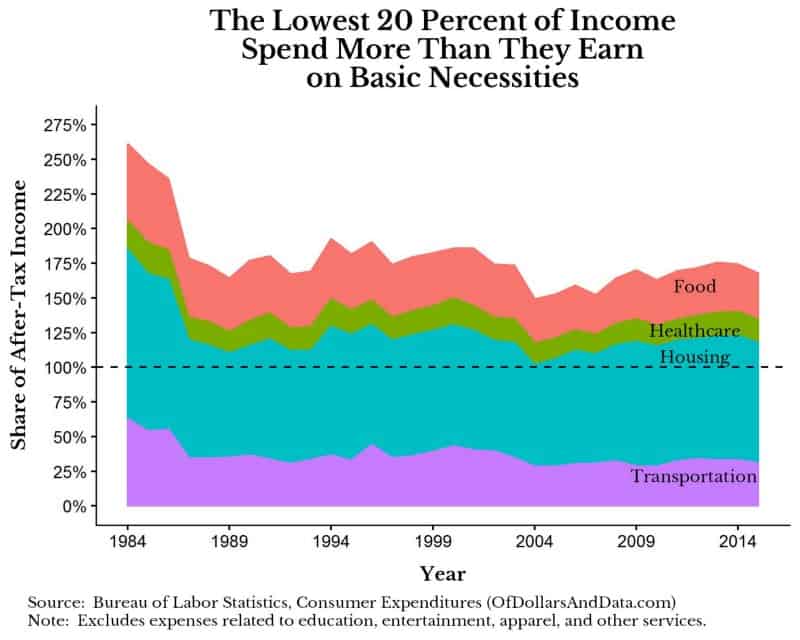 lowest-20-percent-income-quintile