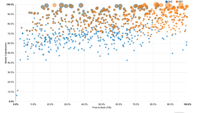 Market cap vs price-to-book for the S&P 500 and Russell 1000 stocks.