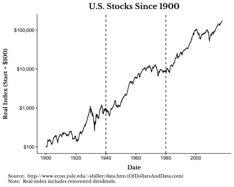 US stock returns since 1900 with drop down lines in 1940 and 1980.