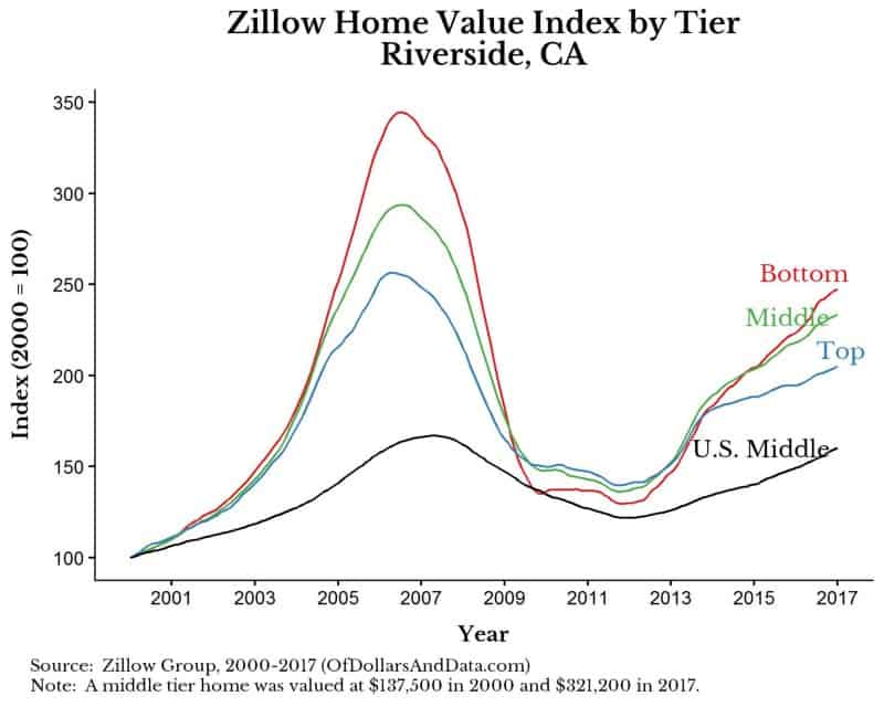 Zillow home value index by price tier for Riverside, CA