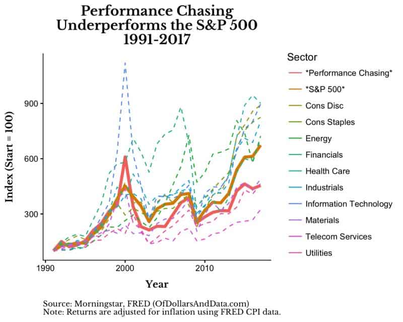 Chart showing the S&P 500 and various sector and strategy returns from 1991-2017.