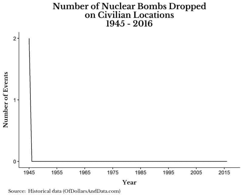 Number of nuclear bombs dropped on civilian locations, 1945-2016