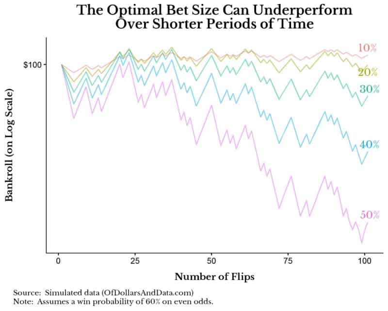 Bankroll for bet simulation by bet size over 100 flips