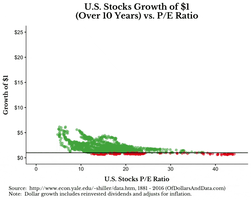 GIF of growth of $1 vs US stocks price-to-earnings ratio from 5 to 30 years.