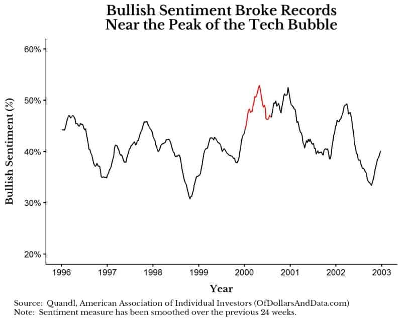 Bullish sentiment percentage from 1996 to 2003.