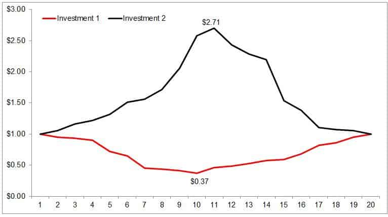 Hypothetical return of two investments over time. One rises and falls while the other falls then rises to get to the same final value.