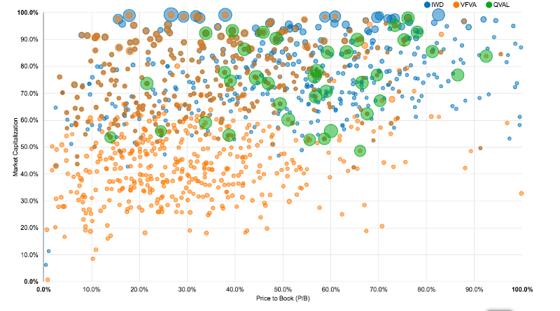 Market cap vs price-to-book for the Vanguard value factor fund, quantitative value, and Russell 1000 stocks.