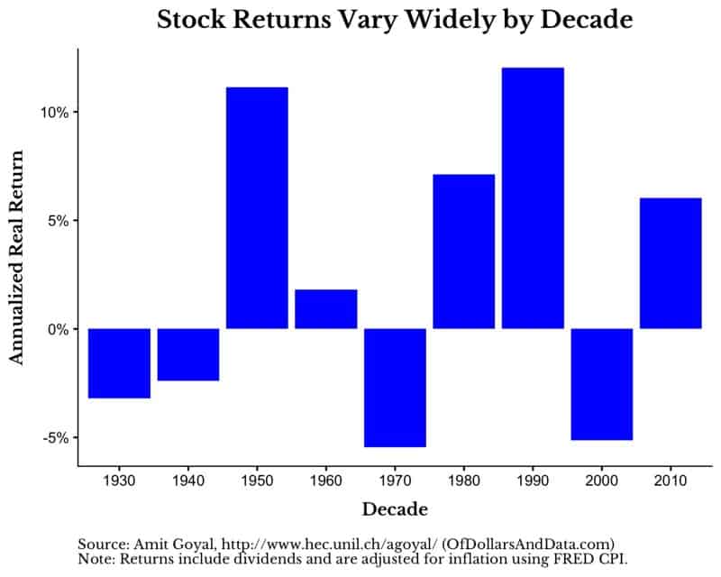 US stock returns by decade.