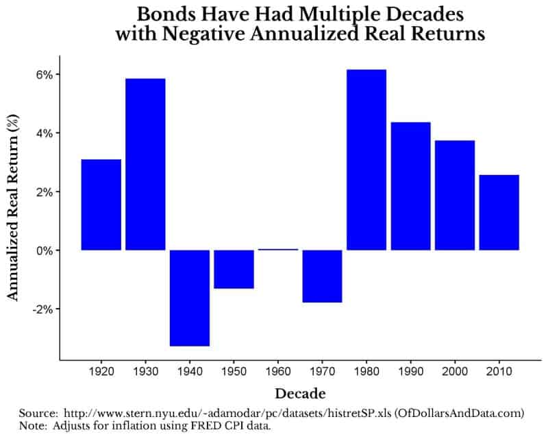 Chart showing annualized real bond returns by decade from 1920-2019.