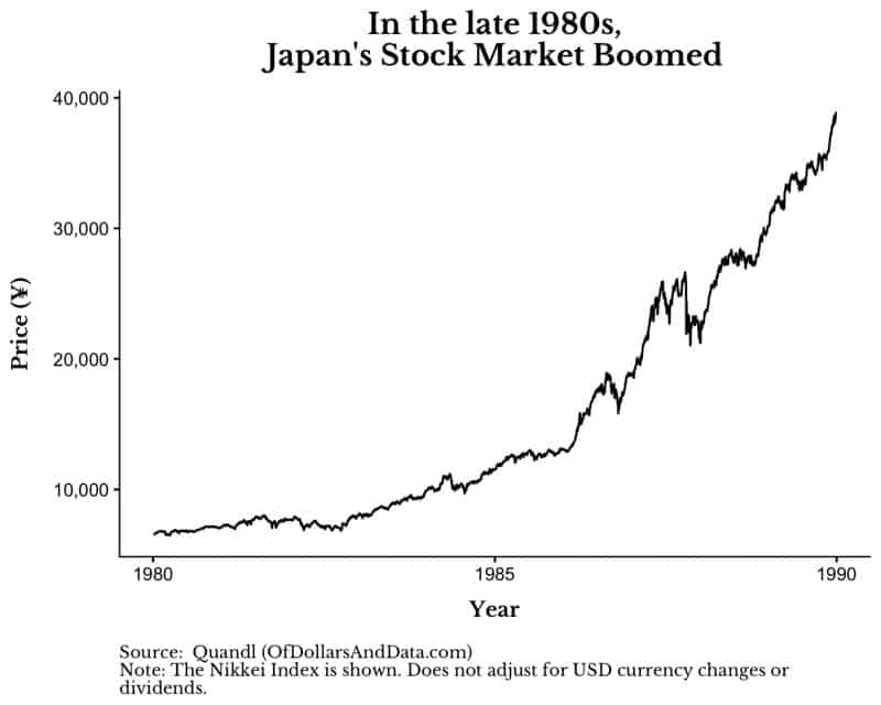 Japanese stock market from 1980-1989