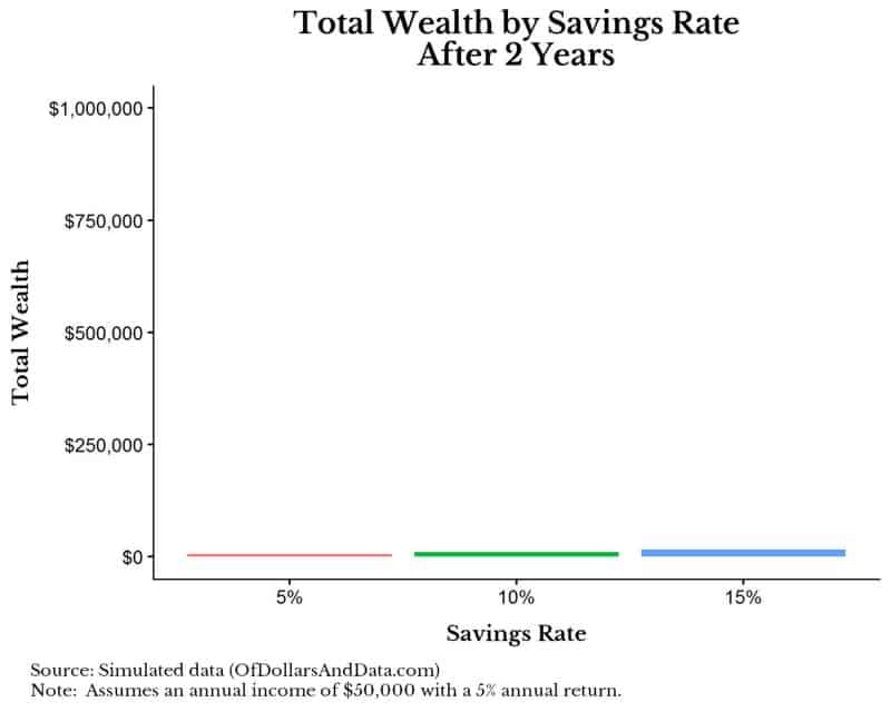 Total wealth by savings rate after 2 years