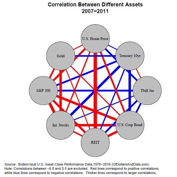 Correlation network map between different asset classes for 2007-2011