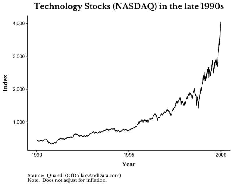 NASDAQ tech stocks from 1990 to 2000