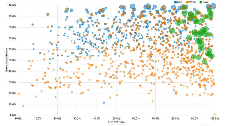 Market cap vs ebit over enterprise value for the Vanguard value factor fund, quantitative value, and Russell 1000 stocks.