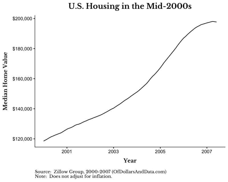 US Housing market from 2000 to 2007