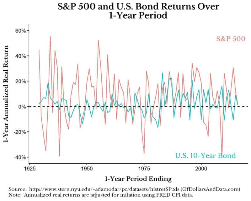 S&P 500 and US bond annualized real returns over 1-year periods from the mid 1920s to the late 2010s.