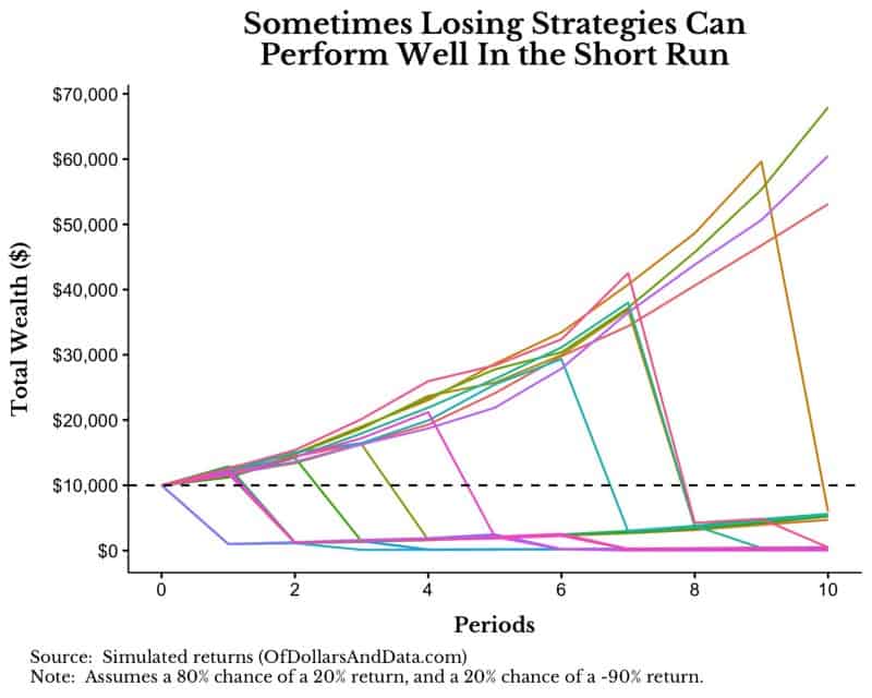Chart showing simulation of strategies with steady grow and the possibility of a catastrophic loss over 10 periods.