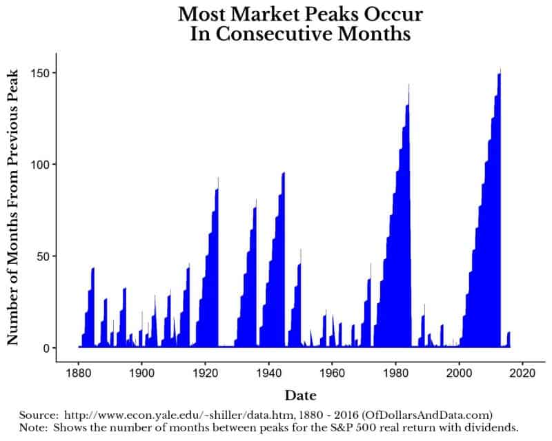 Number of months between market peaks for US stocks