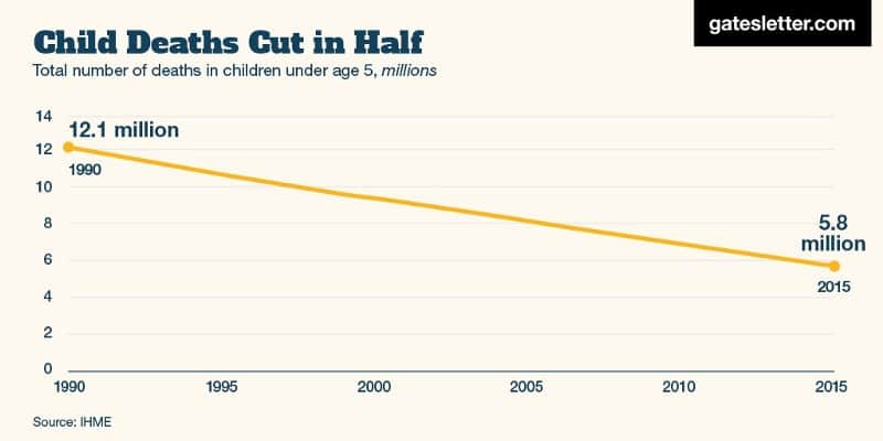 Chart showing child deaths cut in half from 1990 to 2015