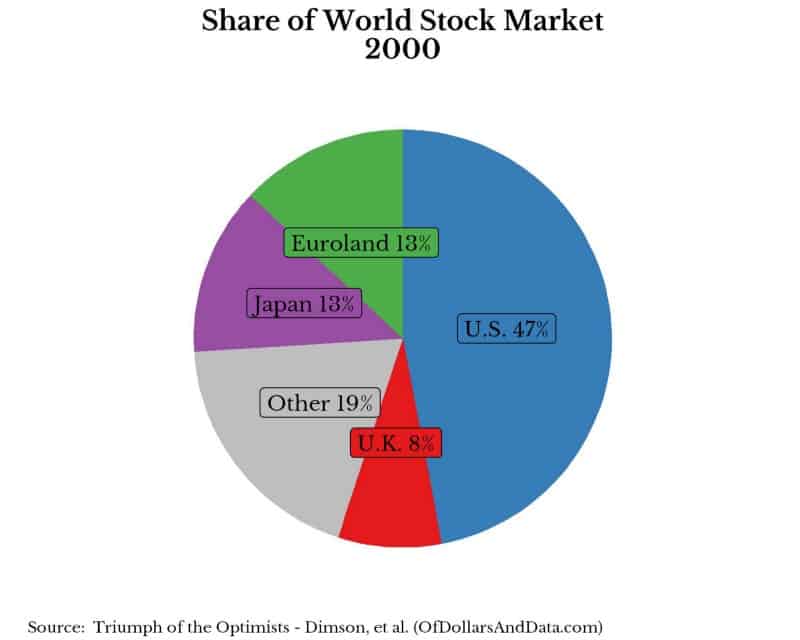 Share of world stock market by region, 2000.