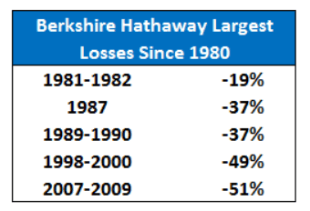 Berkshire Hathaway largest losses since 1980 table.