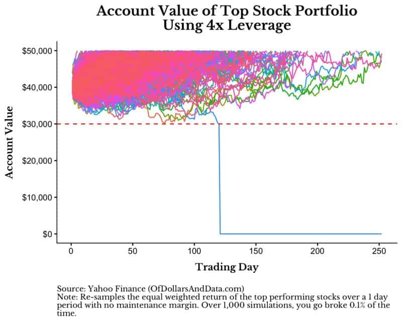 1,000 simulations of account value of top stock portfolio using 4x leverage.