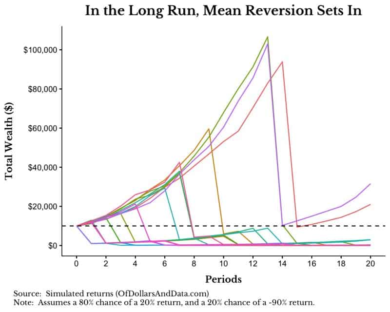 Chart showing simulation of strategies with steady grow and the possibility of a catastrophic loss over 20 periods.