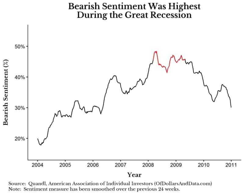 Bearish sentiment from 2004 to 2011.
