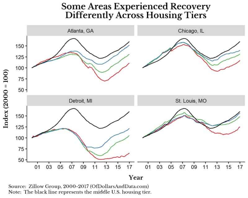 Zillow home value index by price tier across different recovery geographies