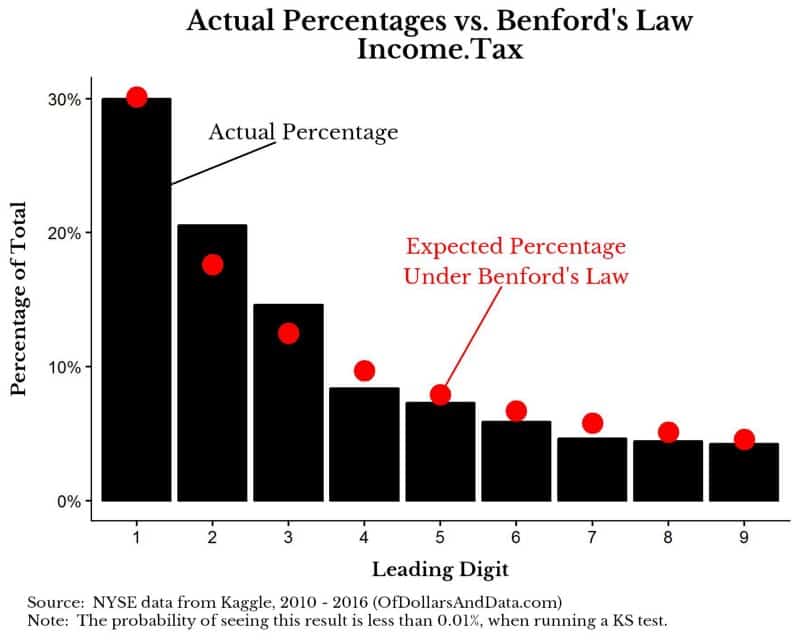 Chart showing the leading digit for income tax of NYSE firms against the expectation of leading digits under Benford's Law.
