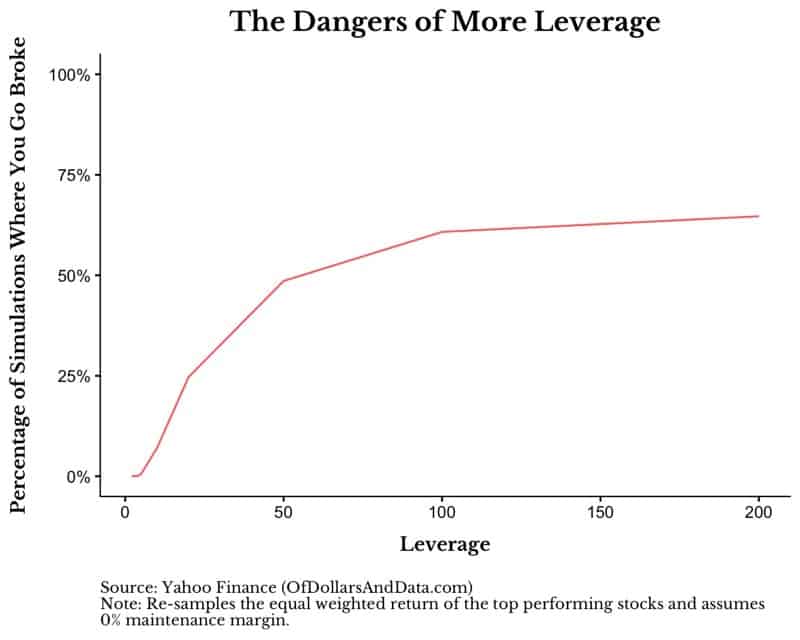 Percentage of simulations where you go broke against amount of leverage.