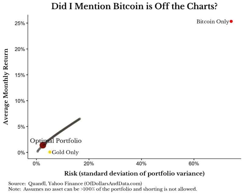 Bitcoin on the efficient frontier plot showing average monthly return versus standard deviation.