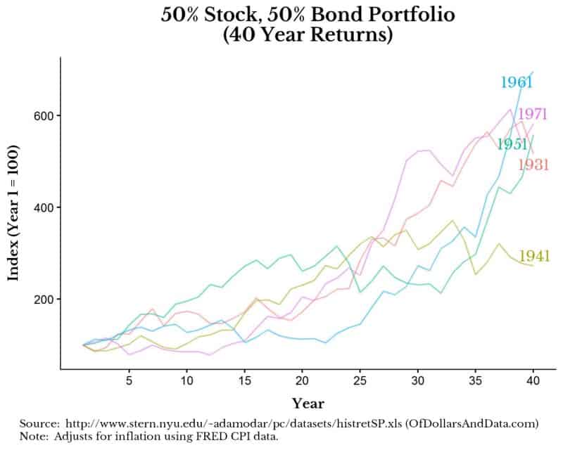 50/50 stock bond portfolio 40-year returns broken out by decade.