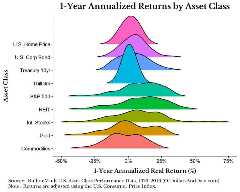 1-Year Annualized return distributions by asset class
