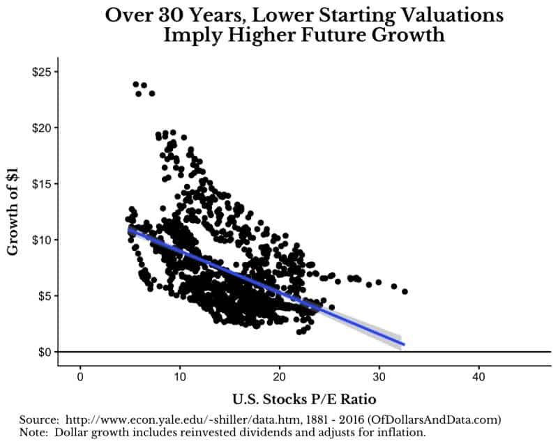 Growth of $1 vs US stocks price-to-earnings ratio over 30 years.