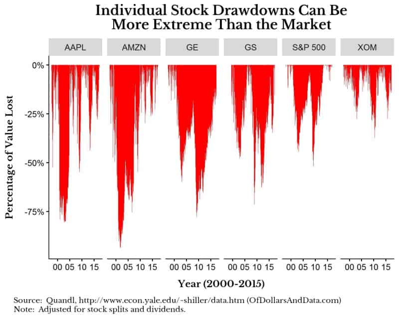 Chart showing individual stocks drawdowns compared to drawdowns of the S&P 500.