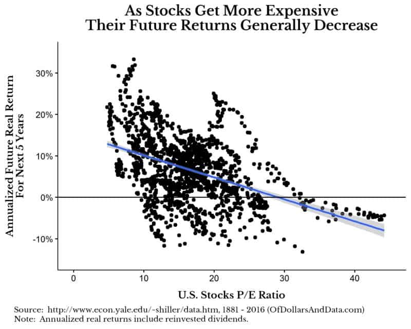 Annualized future real returns over next five years versus US stock price to earnings ratio