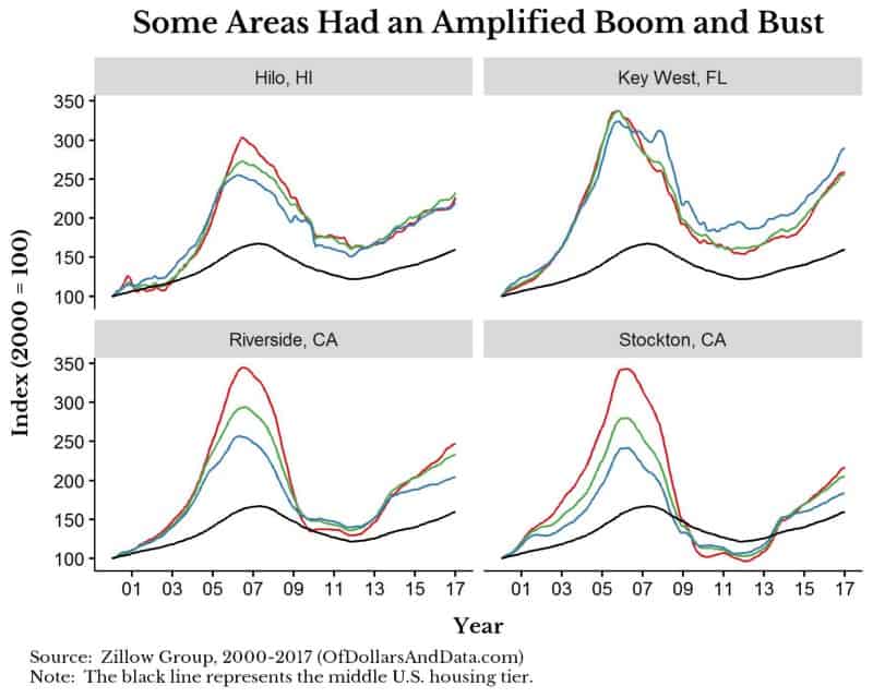 Zillow home value index by price tier across high boom and bust geographies