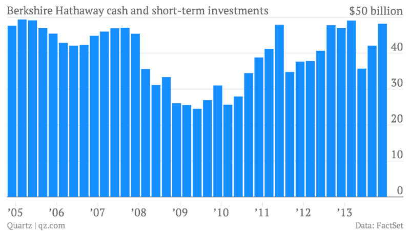 Berkshire Hathaway cash and short term investments from 2005 to 2013.