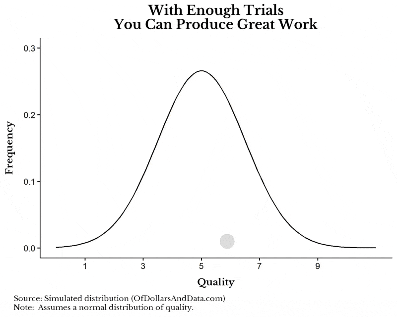 GIF of a normal distribution chart showing work quality over time.
