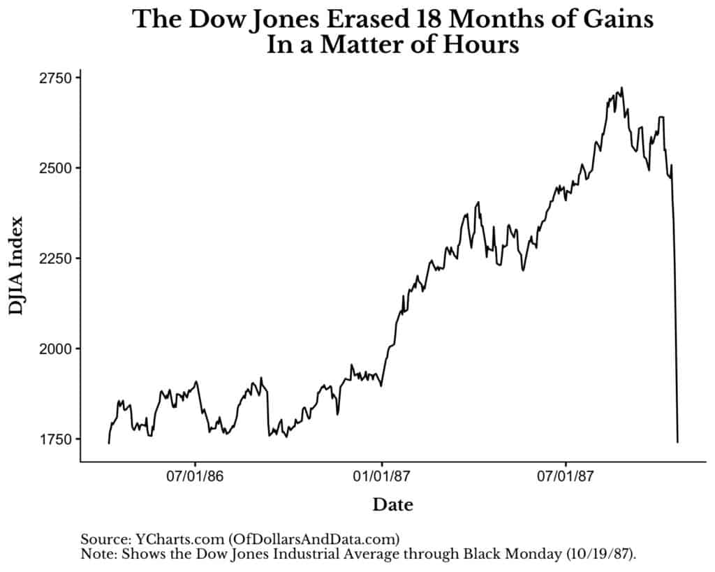 Chart showing the Dow Jones Industrial Average during the great crash of October 1987.