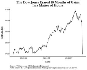 Dow Jones Industrial Average and the crash of October 1987.