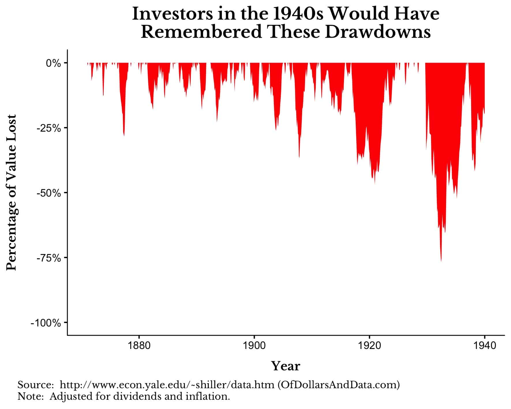 Chart showing drawdowns of US stocks from 1871 to 1940.